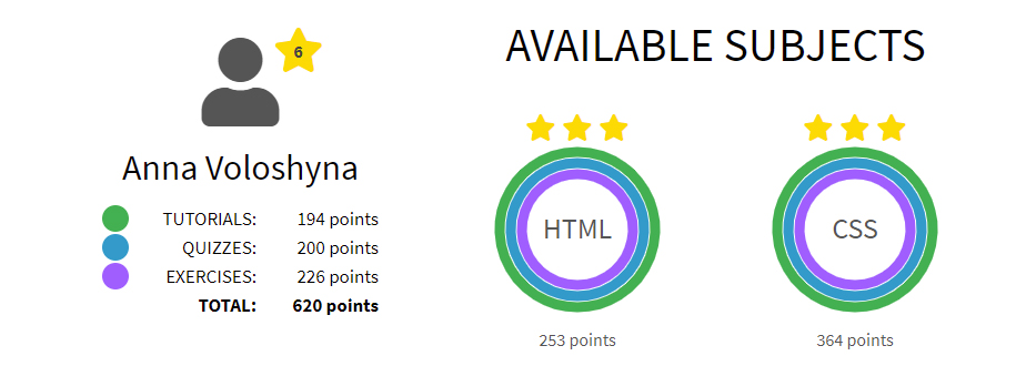 W3Schools Score