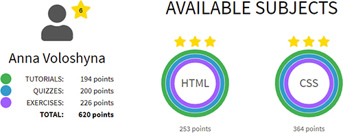 W3schools Score